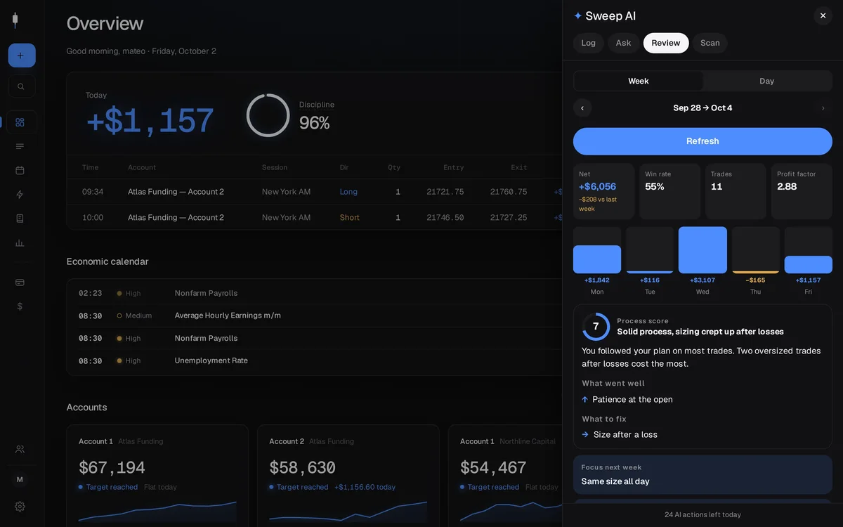 AI weekly review with process score